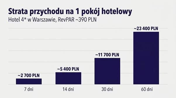 Infografika: porównanie kosztu wymiany, lakierowania i renowacji drzwi hotelowych folią 3M DI-NOC