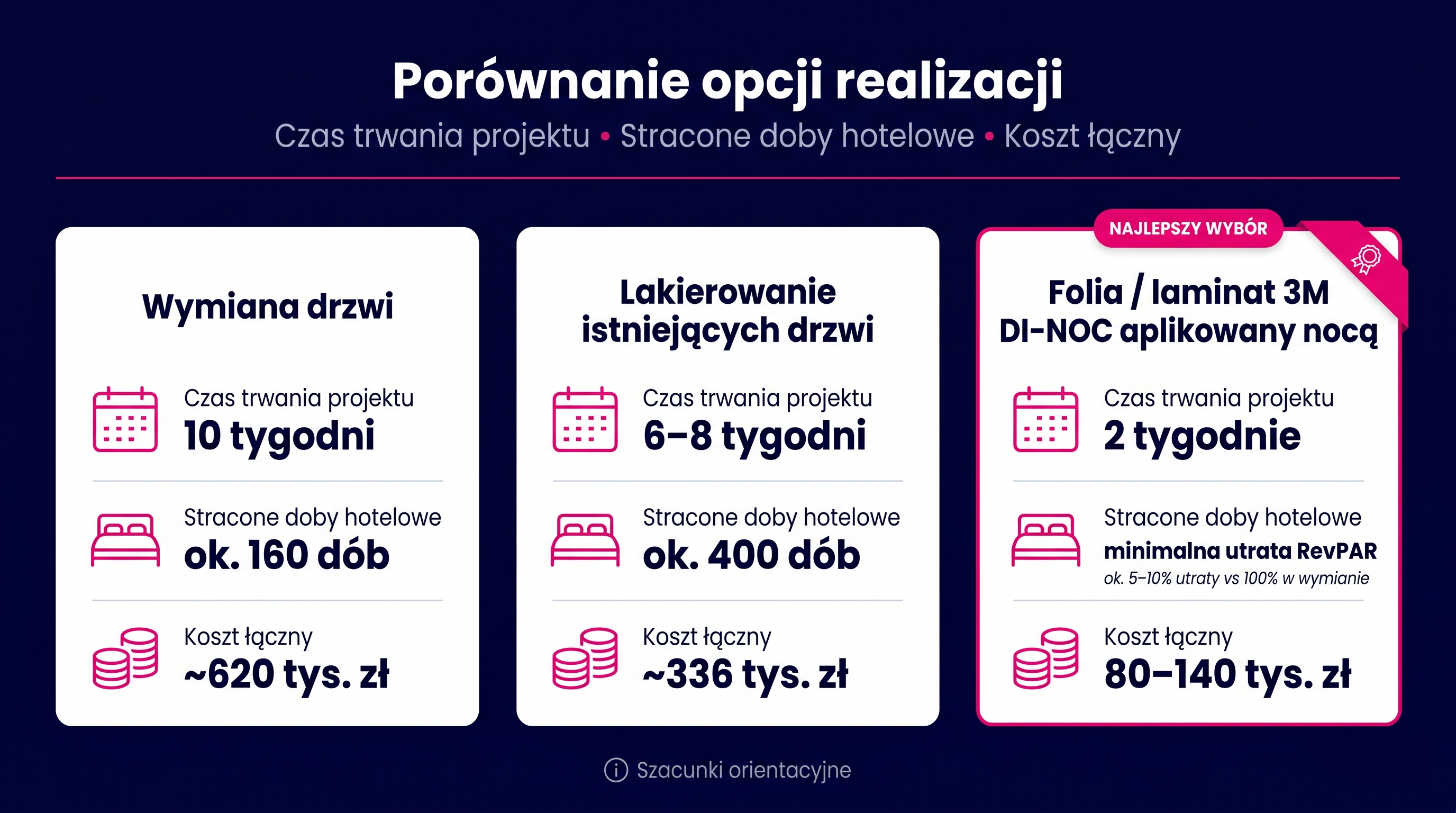 Korytarz hotelowy z rzędem drzwi do pokoi — kontekst renowacji drzwi hotelowych bez wymiany