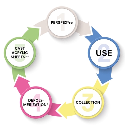 Perspex Re diagram